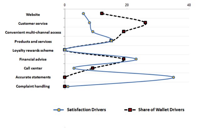 Drivers of Satisfaction and the Drivers of Share of Wallet for the Ziraat Bank in Turkey